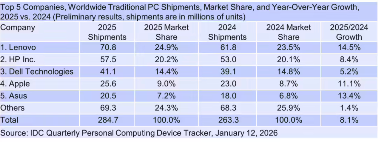 2025年Q4全球PC出货量超预期增长近10% 2026年市场受AI驱动迎波动